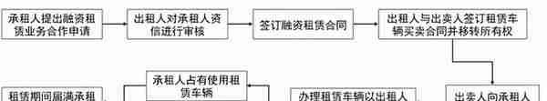 以案说法——汽车融资租赁业务的风险防范