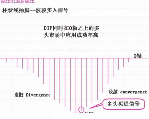 A股最厉害操盘手吐露：所有高手都是把MACD“缩头抽脚”运用的出神入化，比“金叉死叉”准确率更高