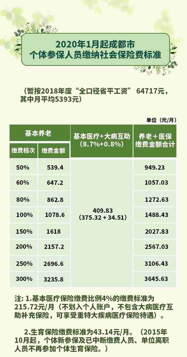 成都人社局：应对疫情社保费缴费新标准