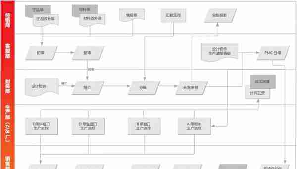 用友U8+德维尔 按单设计 按单生产 按单核算成本 保证客户订单交期