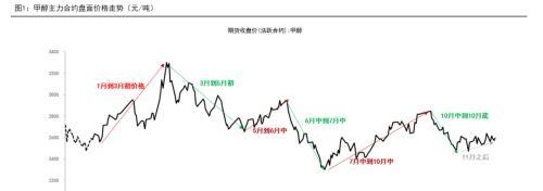 甲醇年报：2023有望迎来估值修复