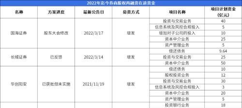 年内券商股权再融资“三板斧”或超700亿，重资本依旧被偏爱，投行也有很大提升