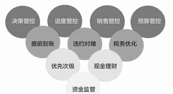 房地产基金·应收账款融资操作