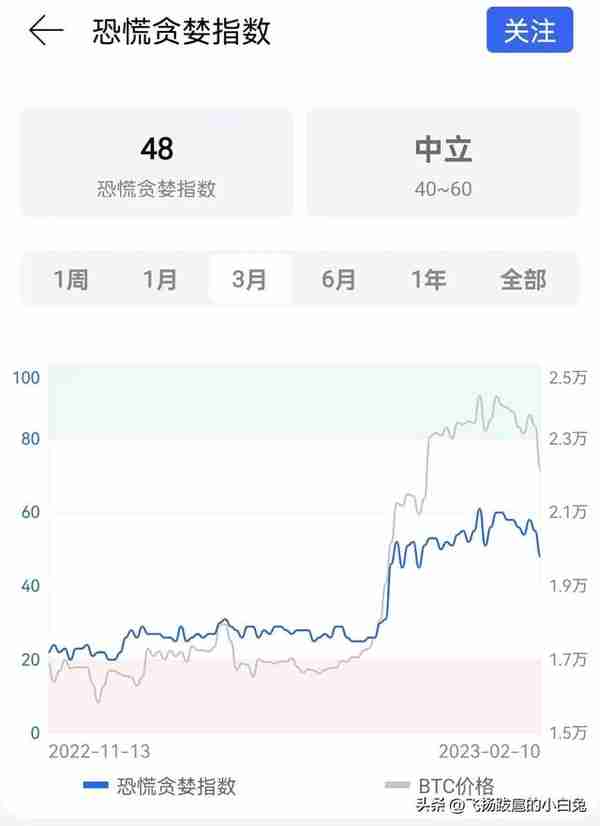 比特币跌破2.2万美元，上涨的积极势头能否继续持续？