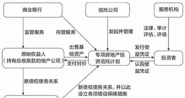 房地产基金·应收账款融资操作