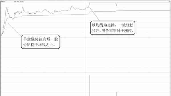 中国股市：如何判断次日是涨还是跌？“分时图”已经说明一切