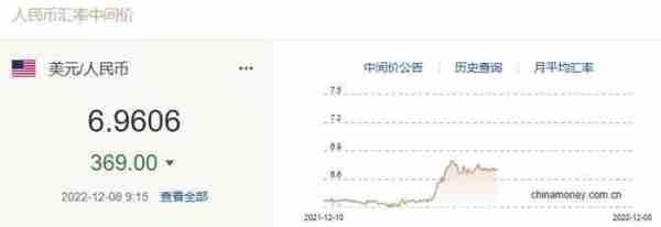 12月8日人民币对美元中间价报6.9606 调升369个基点