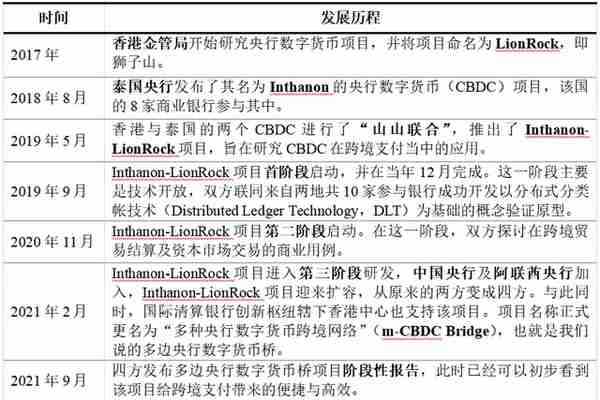 央行数字货币新消息：SWIFT开始布局，m-CBDC Bridge首次顺利试点