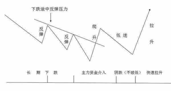 中国股市：假如股价跌下来，散户还是不肯割肉，主力会采用以下4种办法来对付散户