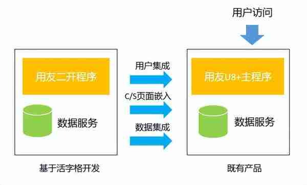 万物皆可集成系列：低代码释放用友U8+深度价值—系统对接集成