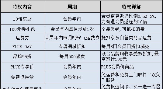 盘点京东PLUS会员的那些权益