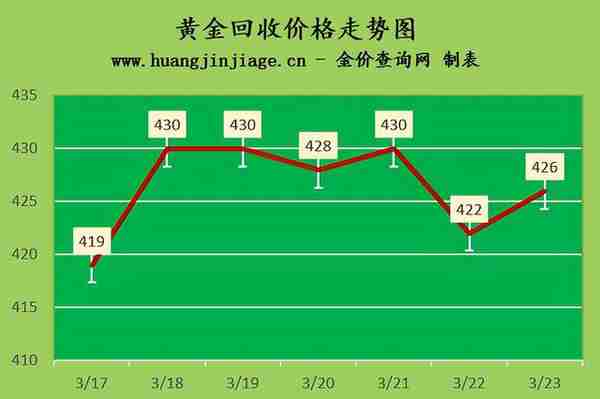 金价上涨 2023年3月23日黄金价格今日多少钱一克