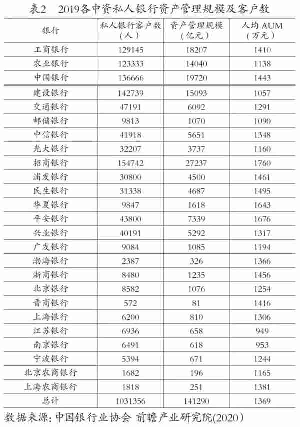 资管新规时代下，头部私人银行的客户营销策略对比与建议