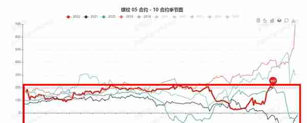 螺纹钢跨期套利应该怎么做？这一篇干货就够了