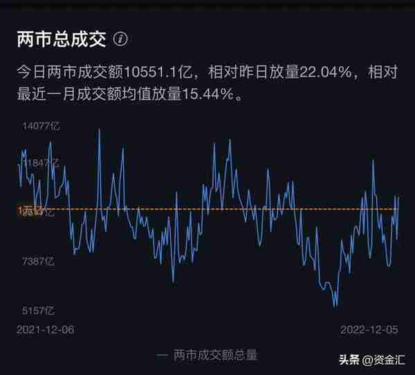 12月5日晚间消息，多家公司发布利空消息，北向资金净买入58.93亿