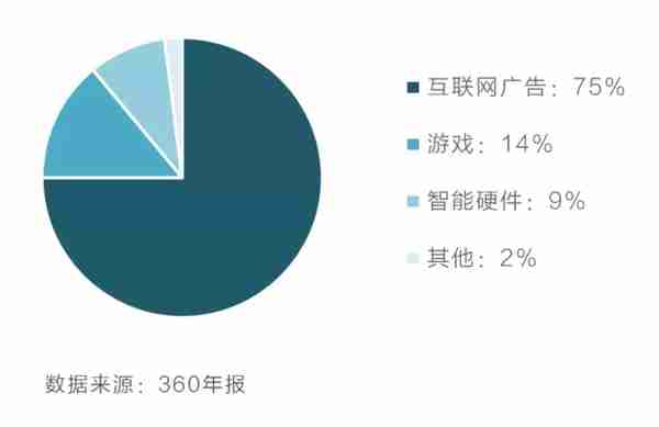 360“史诗级营销”背后的区块链布局