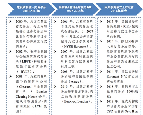 全球证券交易所一览