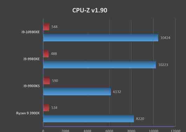 全核4.8GHz轻轻松松！i9-10980XE评测：这才是值得发烧友拥有的顶级处理器