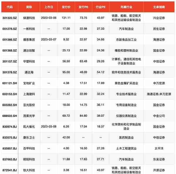 IPO周报｜今年以来最高价新股来了，上周IPO撤回迎高峰