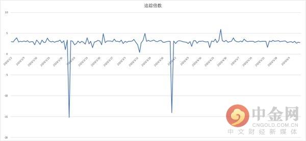 区块链衍生品——FTX 交易所的杠杆代币分析