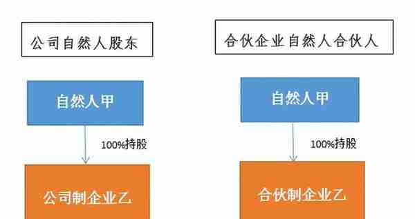 合伙企业所得税探究（一）