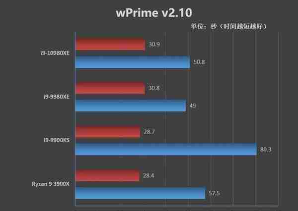 全核4.8GHz轻轻松松！i9-10980XE评测：这才是值得发烧友拥有的顶级处理器