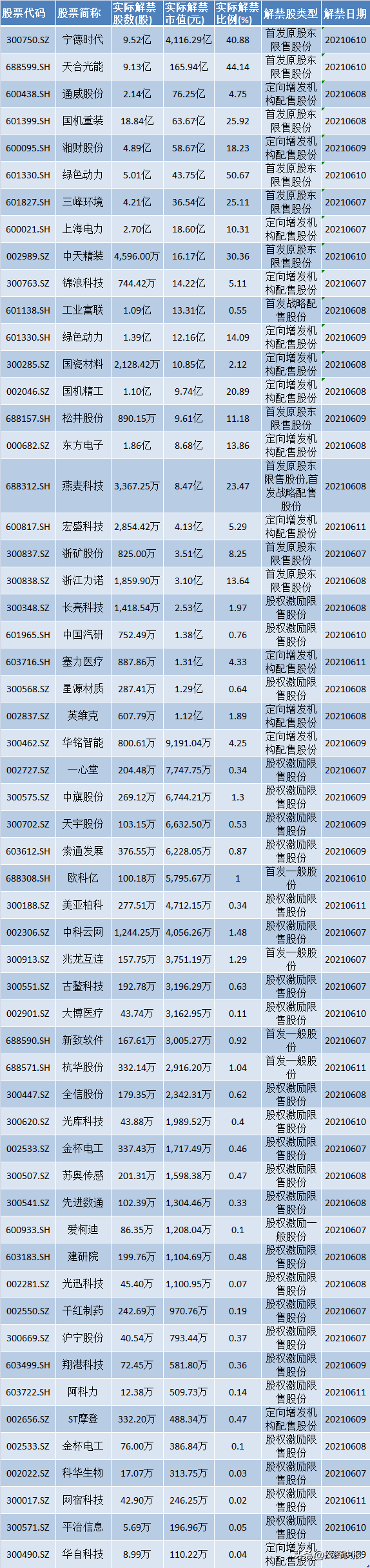 股民小心别踩雷！年内最大解禁周来袭！这54股马上迎来大规模解禁！（附名单）