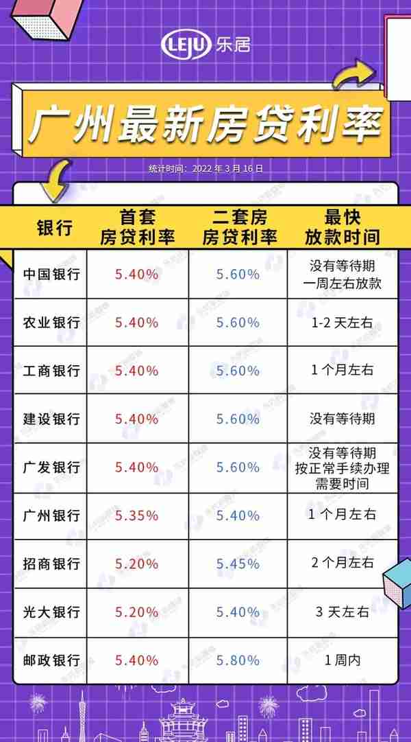 又降！广州房贷首套最低5.2%，放款不用等