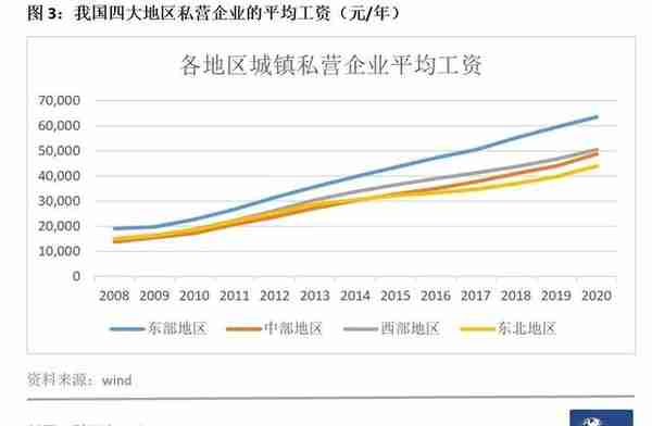 2021工资最低的十个行业