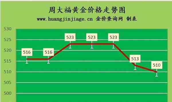 金价连续下跌 2022年6月15日今日黄金价格及黄金回收价格查询