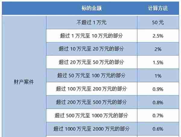 打官司要花多少钱？一文搞清诉讼费用！