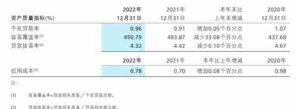 招商银行2022年末不良贷款余额增加14.04%  不良率由降转升