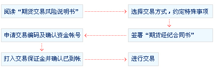 股指期货交易开户流程是怎样的？