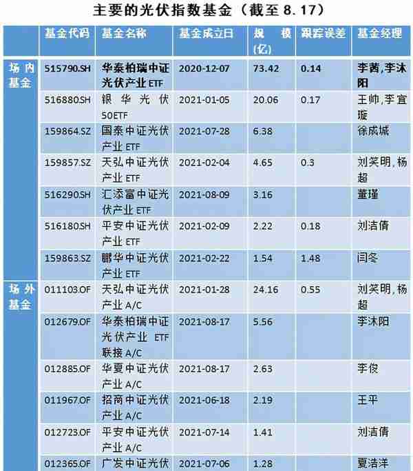 光伏指数投资八问：盈利、估值、前景……