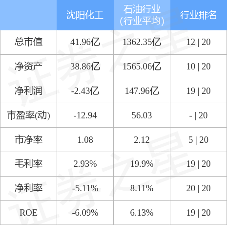 沈阳化工（000698）3月7日主力资金净买入970.97万元