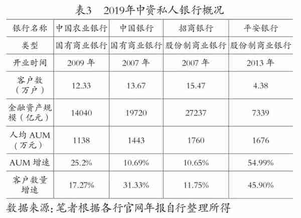 资管新规时代下，头部私人银行的客户营销策略对比与建议