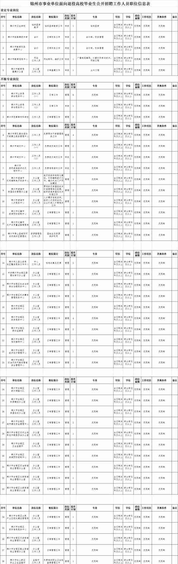 锦州这么多单位招人啦！医院、银行、电业……机会来了！