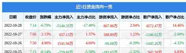 劲嘉股份10月28日主力资金净卖出5140.33万元