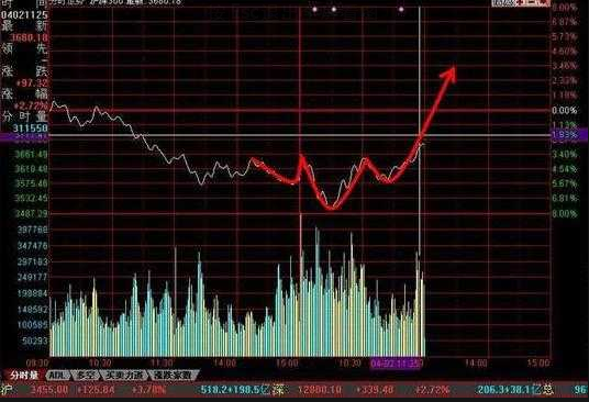 “分时图”精确捕捉开启上涨模式个股，小资金超短线实现快速翻倍