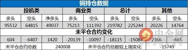 中金网当周商品CFTC持仓：黄金创最近三周新高