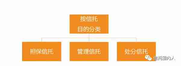 金融人必须知道的10种信托分类标准