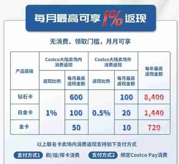 「打折情报局」平安Costco会员信用卡