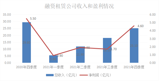 资产总额达401.1亿元，2021年河南省融资租赁行业发展情况公布 | 河南金融业专项报告⑩