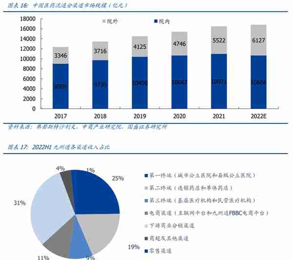 民营医药龙头，九州通：转型升级，REITs战略能否促进价值提升？