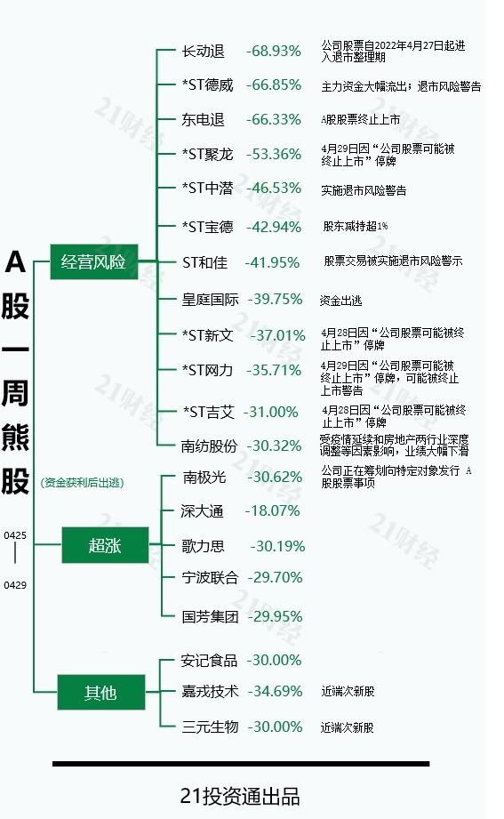 透视一周20大牛熊股：最牛股6连板涨幅超60%，建筑装饰起飞上演涨停潮