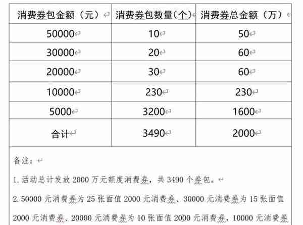 @济南人，新一轮消费券又来了！