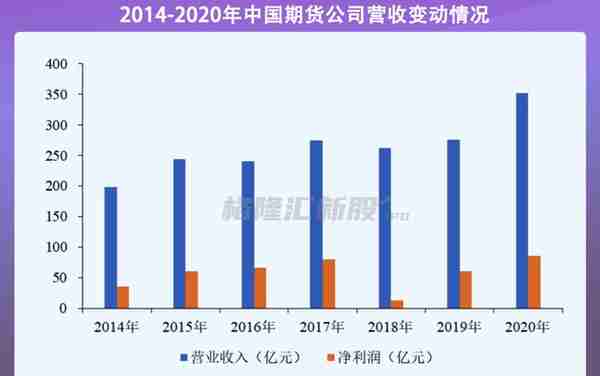 永安期货即将上会，经纪业务佣金率逐年下降