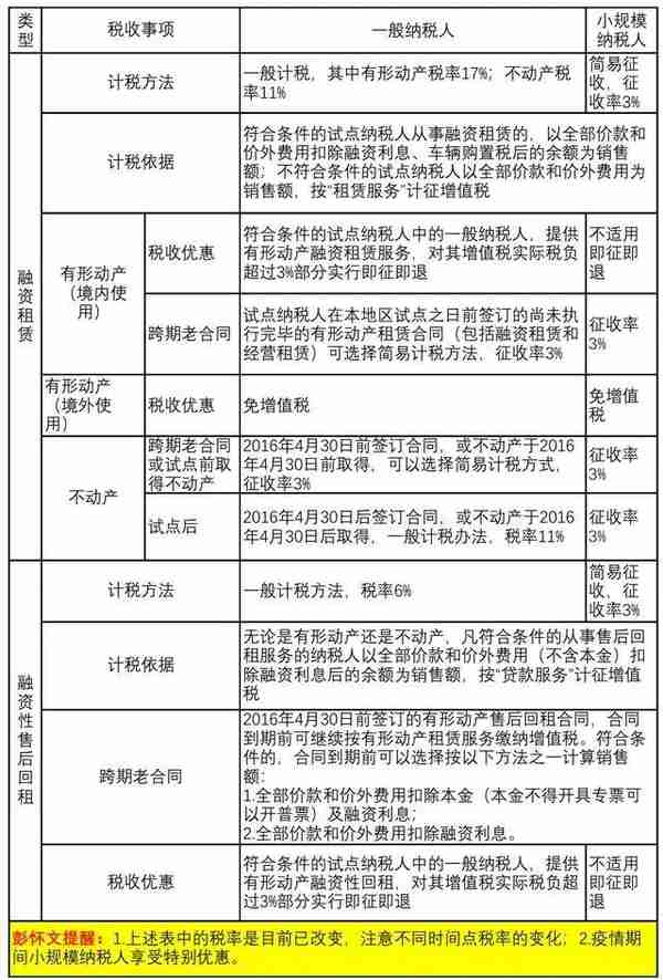 融资租赁增值税