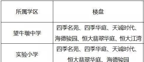 学区房和学位房你真的了解吗？东莞2018最新最全学区划分！