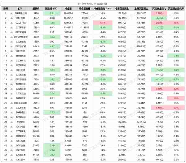 10月28日 期货主力合约资金流向及沉淀资金量（排行榜）